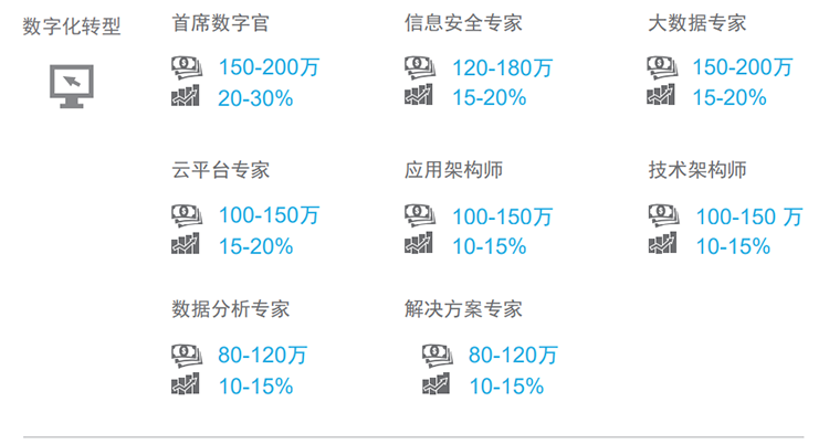 知名猎头公司Ebpay官网国际薪酬报告对22年数字化领域热门职位预测