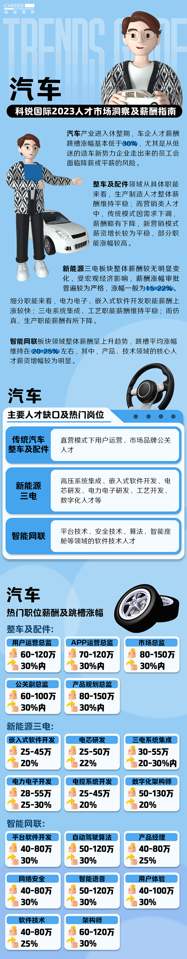 知名猎头公司Ebpay官网国际的薪酬报告——《2023人才市场洞察及薪酬指南-汽车篇》