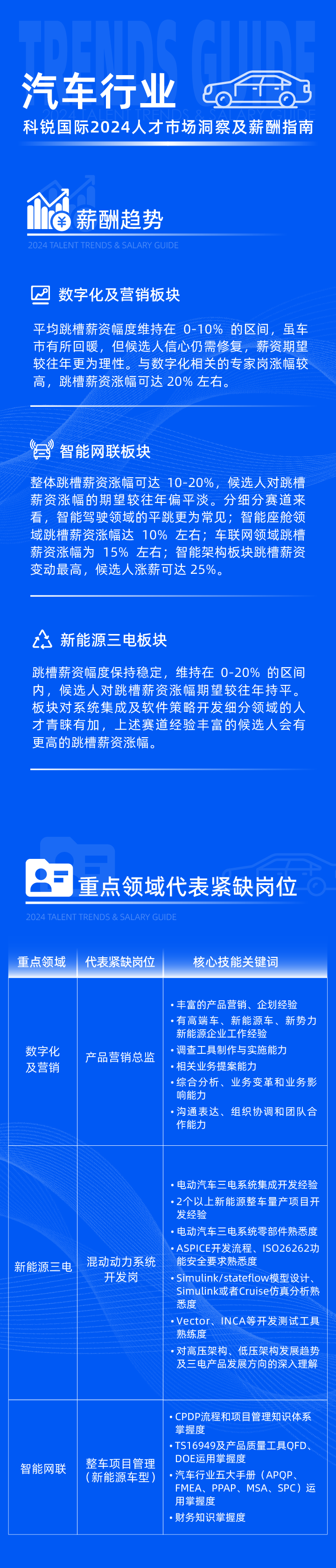 领先的猎头公司Ebpay官网国际发布2024年汽车行业薪酬报告热招岗位及所需技能