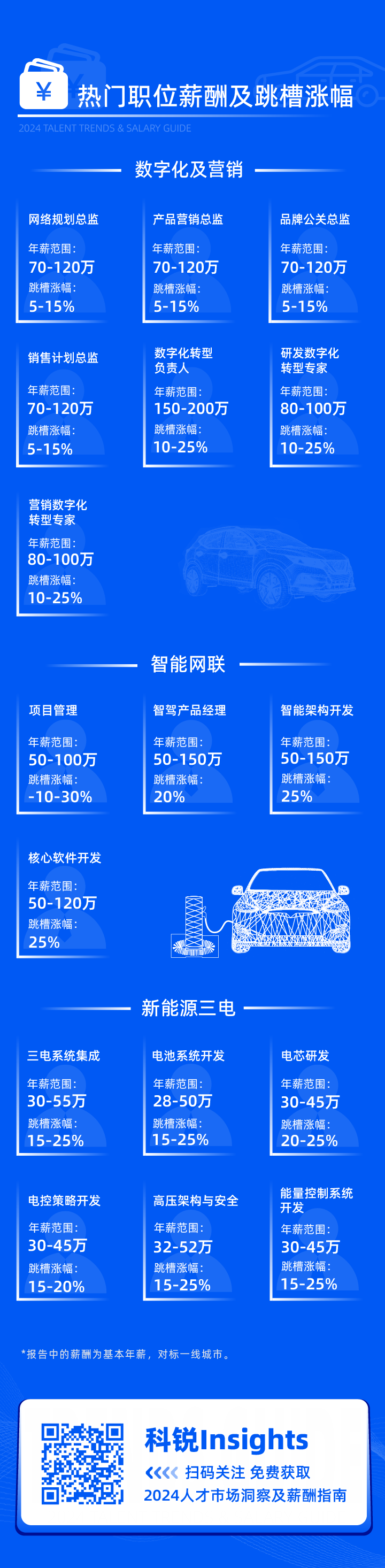 领先的猎头公司Ebpay官网国际发布2024年汽车行业薪酬报告核心岗位及薪酬区间
