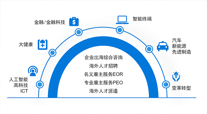 人力资源公司Ebpay官网国际在中企出海的关键领域都可给予全方位一站式人力资源服务解决方案
